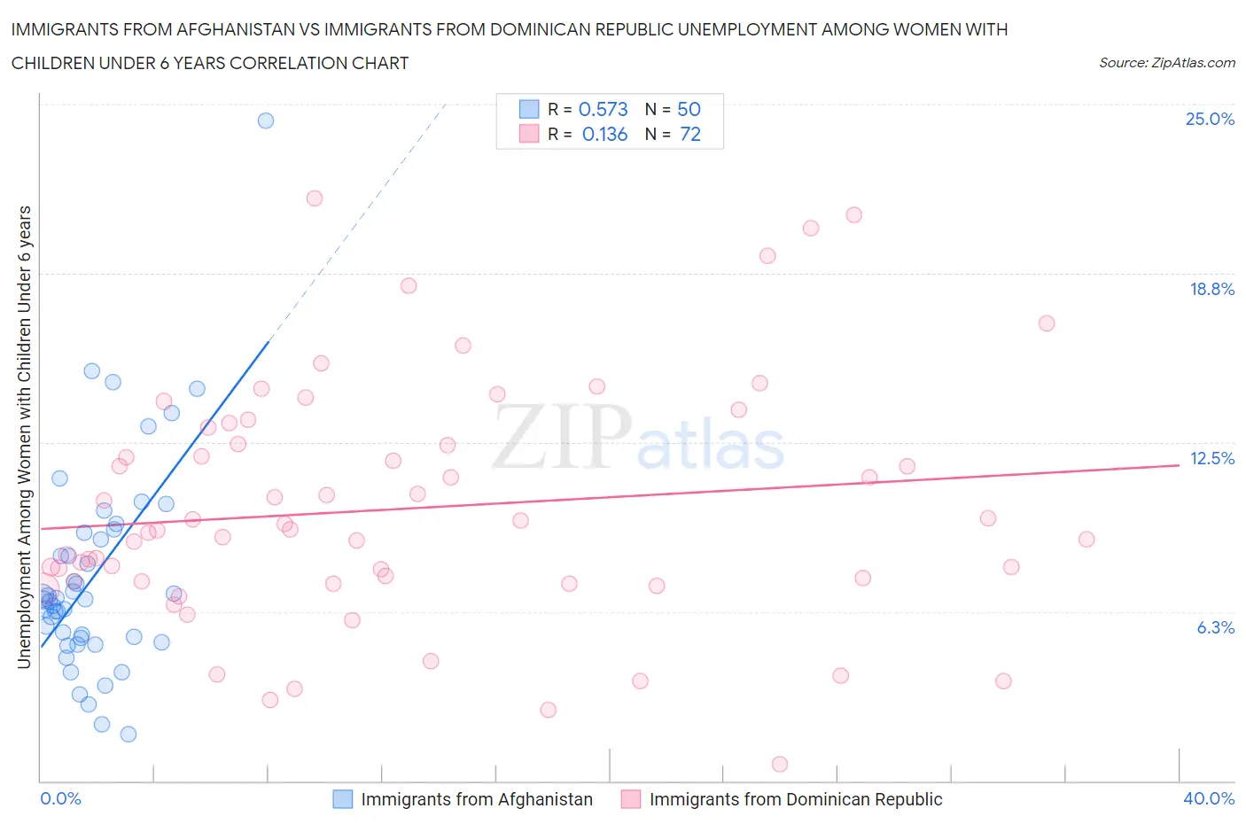 Immigrants from Afghanistan vs Immigrants from Dominican Republic Unemployment Among Women with Children Under 6 years