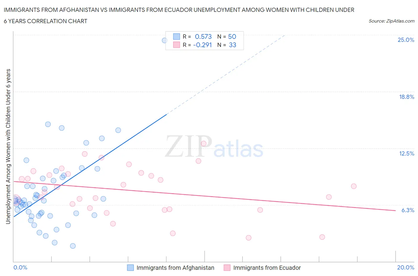 Immigrants from Afghanistan vs Immigrants from Ecuador Unemployment Among Women with Children Under 6 years