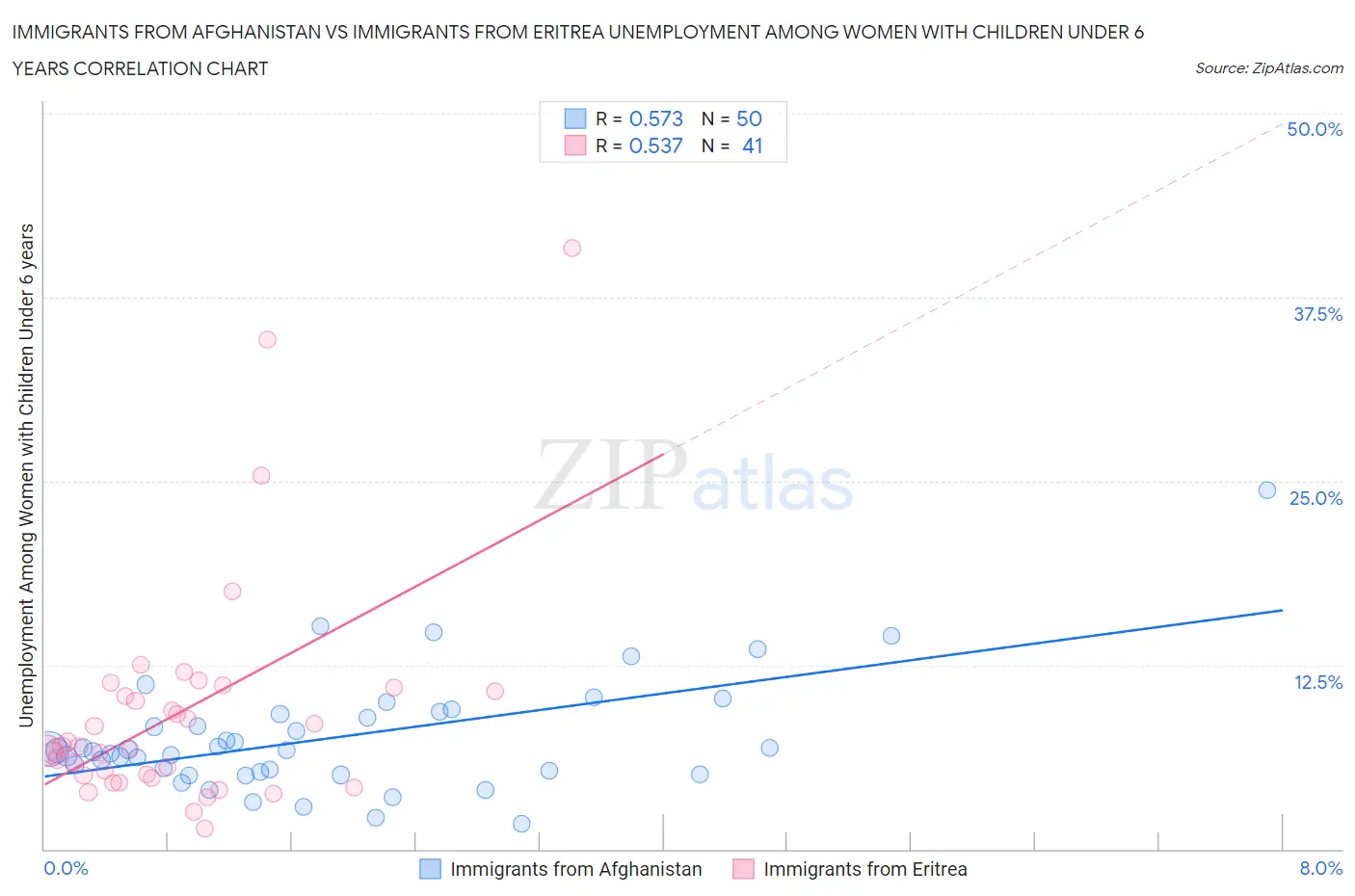 Immigrants from Afghanistan vs Immigrants from Eritrea Unemployment Among Women with Children Under 6 years