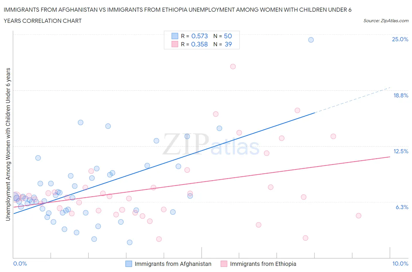 Immigrants from Afghanistan vs Immigrants from Ethiopia Unemployment Among Women with Children Under 6 years