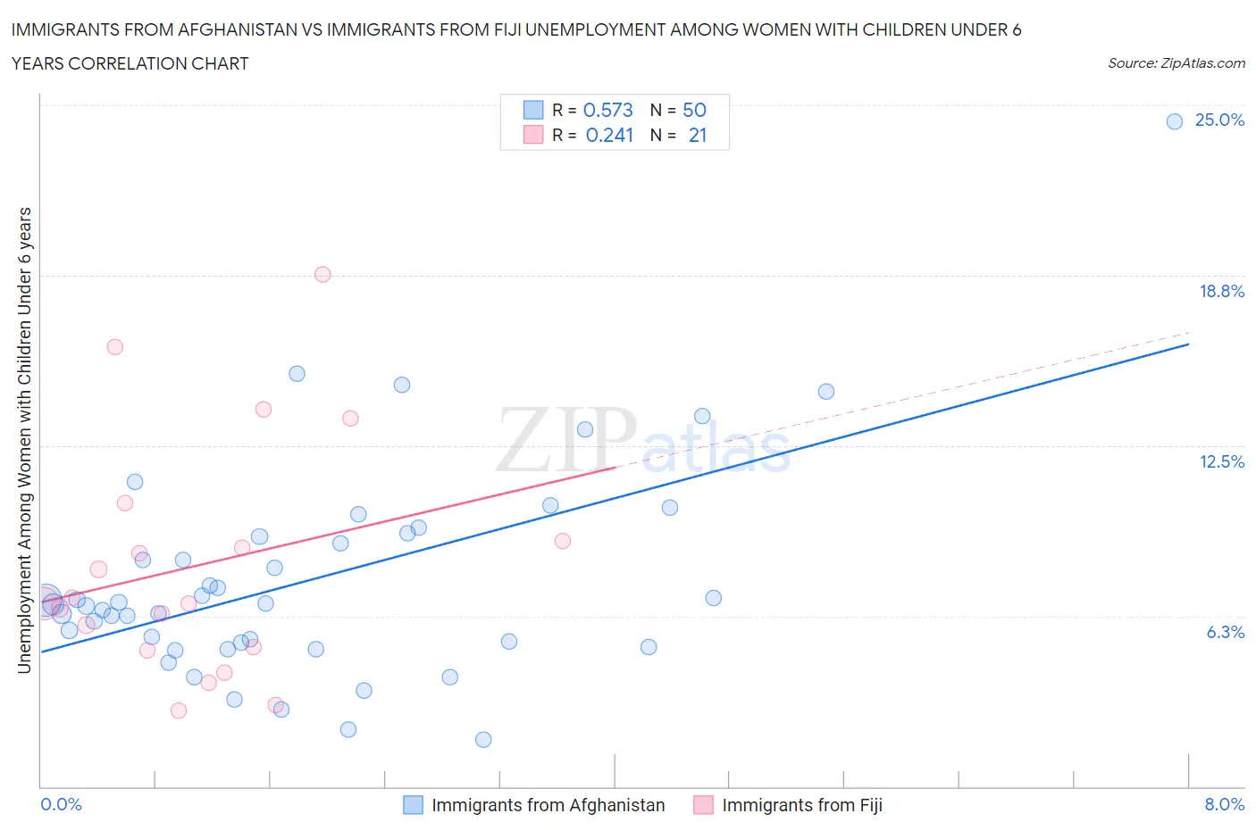 Immigrants from Afghanistan vs Immigrants from Fiji Unemployment Among Women with Children Under 6 years
