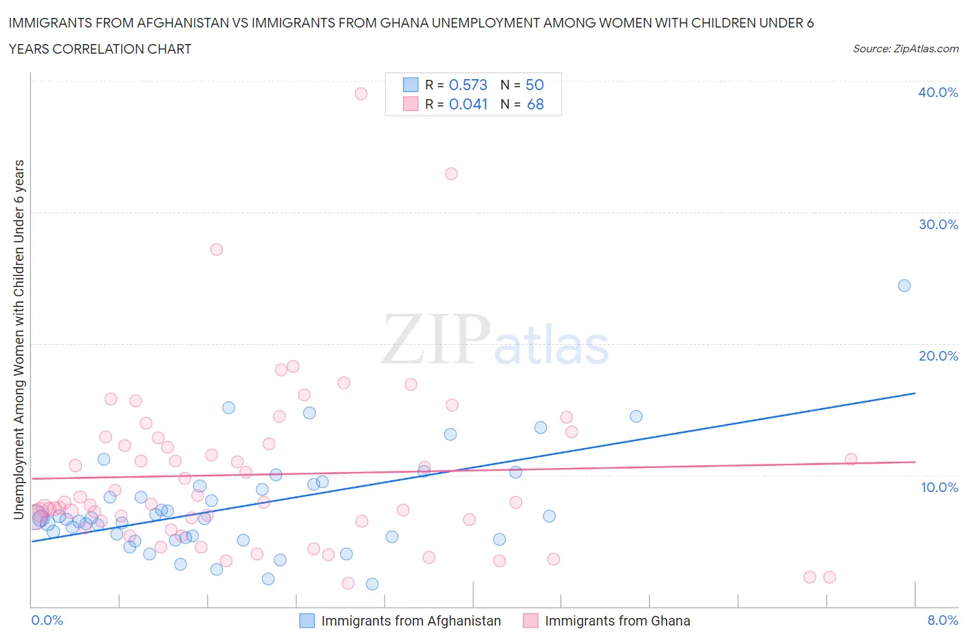 Immigrants from Afghanistan vs Immigrants from Ghana Unemployment Among Women with Children Under 6 years
