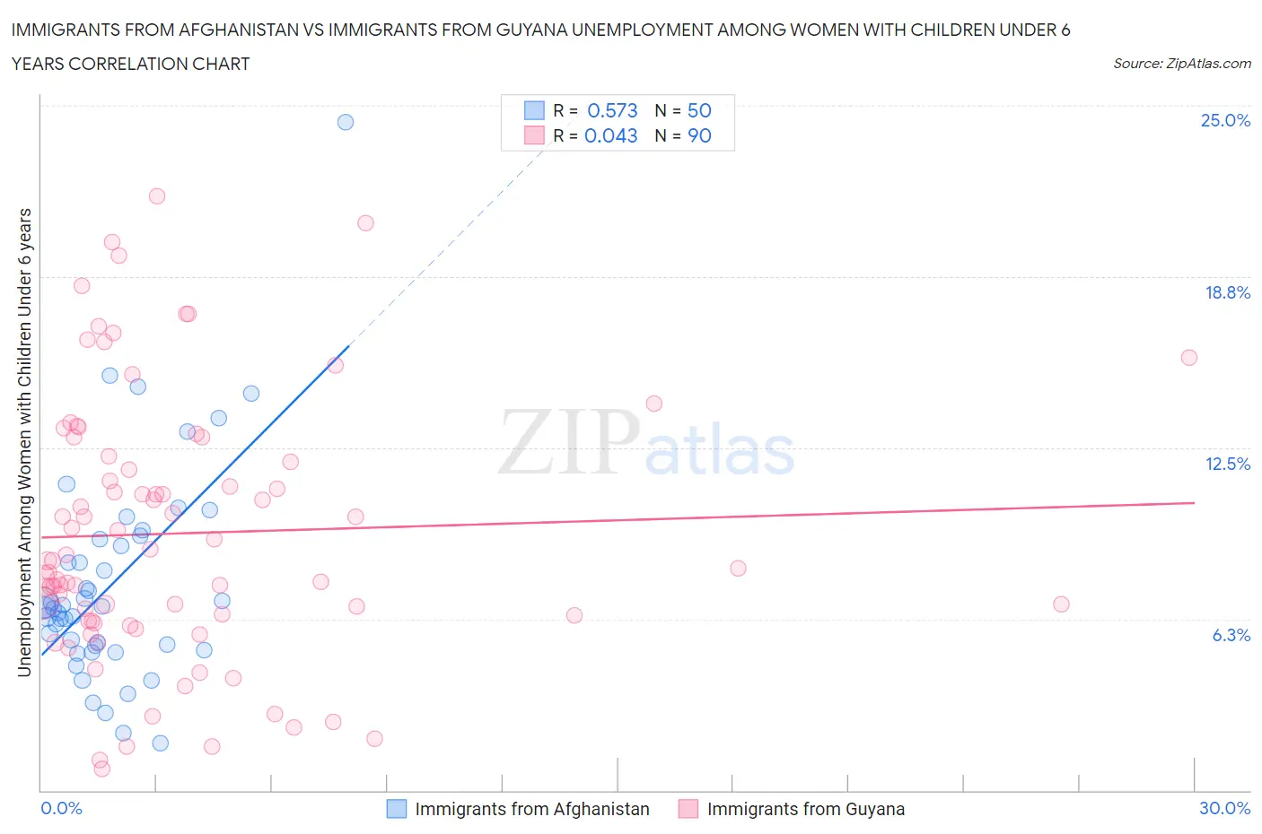 Immigrants from Afghanistan vs Immigrants from Guyana Unemployment Among Women with Children Under 6 years