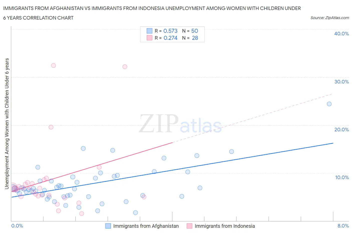 Immigrants from Afghanistan vs Immigrants from Indonesia Unemployment Among Women with Children Under 6 years