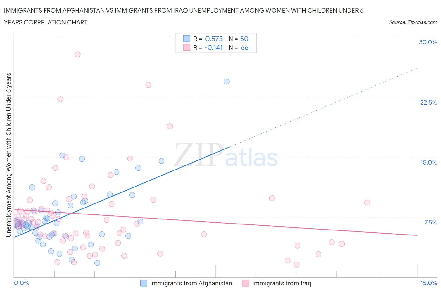 Immigrants from Afghanistan vs Immigrants from Iraq Unemployment Among Women with Children Under 6 years