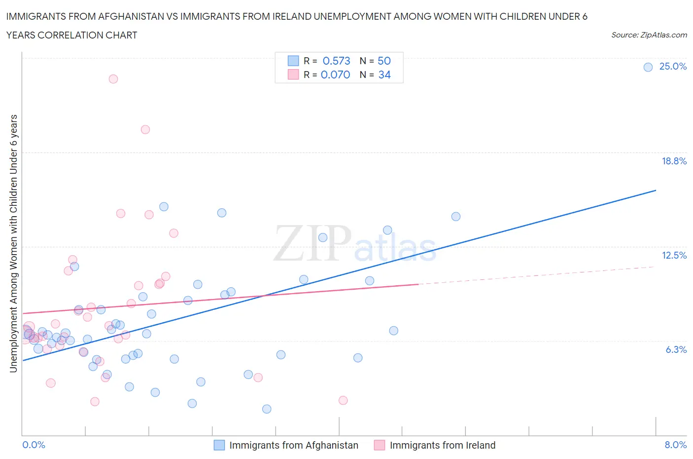 Immigrants from Afghanistan vs Immigrants from Ireland Unemployment Among Women with Children Under 6 years