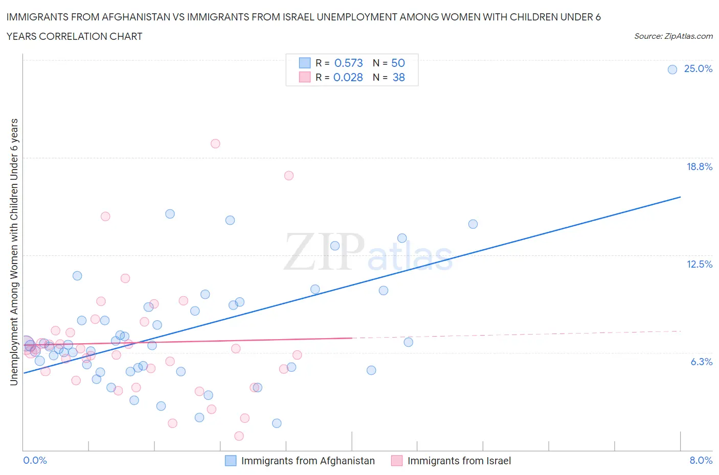 Immigrants from Afghanistan vs Immigrants from Israel Unemployment Among Women with Children Under 6 years