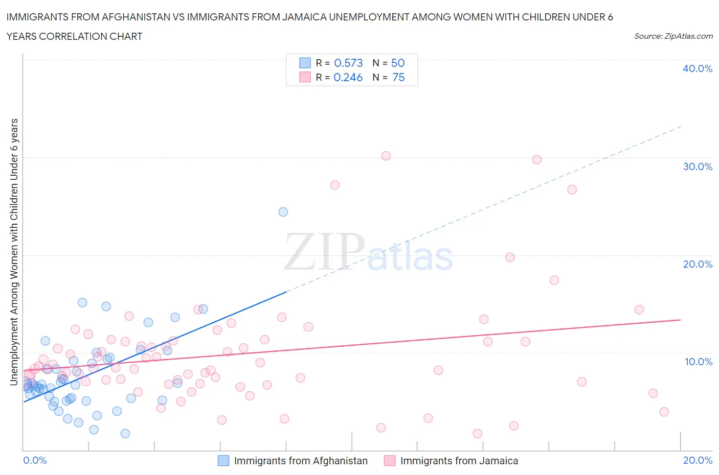Immigrants from Afghanistan vs Immigrants from Jamaica Unemployment Among Women with Children Under 6 years