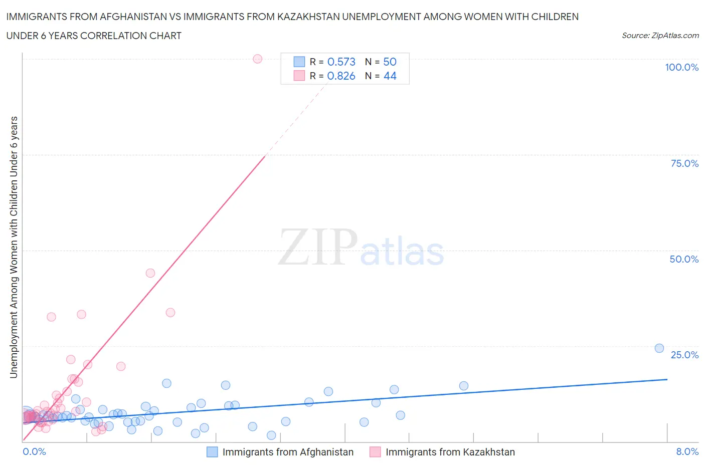 Immigrants from Afghanistan vs Immigrants from Kazakhstan Unemployment Among Women with Children Under 6 years