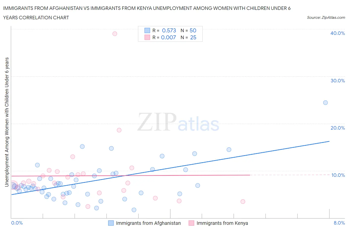 Immigrants from Afghanistan vs Immigrants from Kenya Unemployment Among Women with Children Under 6 years