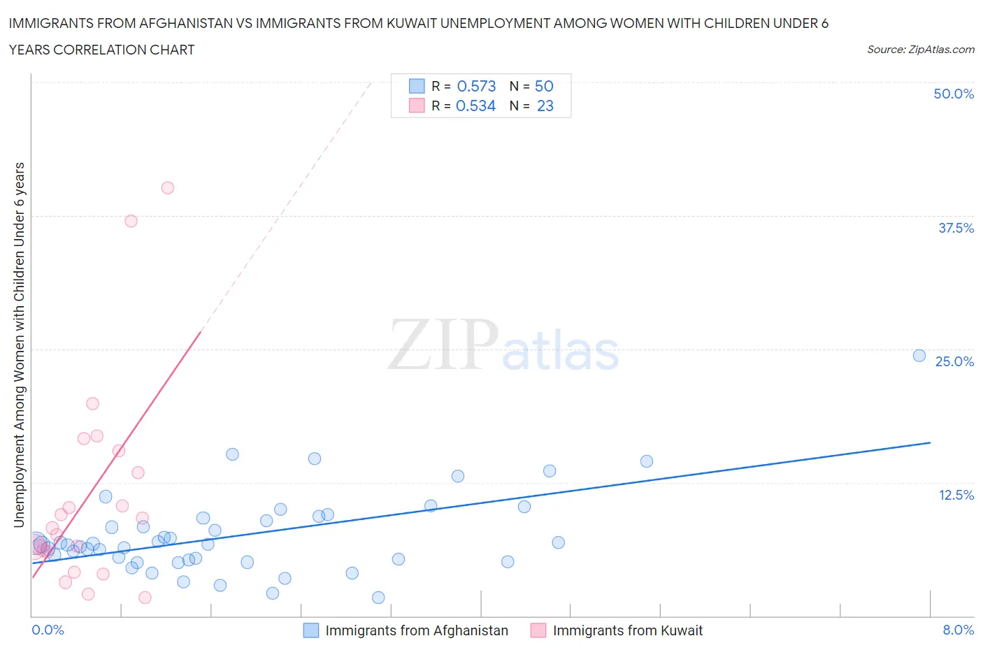 Immigrants from Afghanistan vs Immigrants from Kuwait Unemployment Among Women with Children Under 6 years