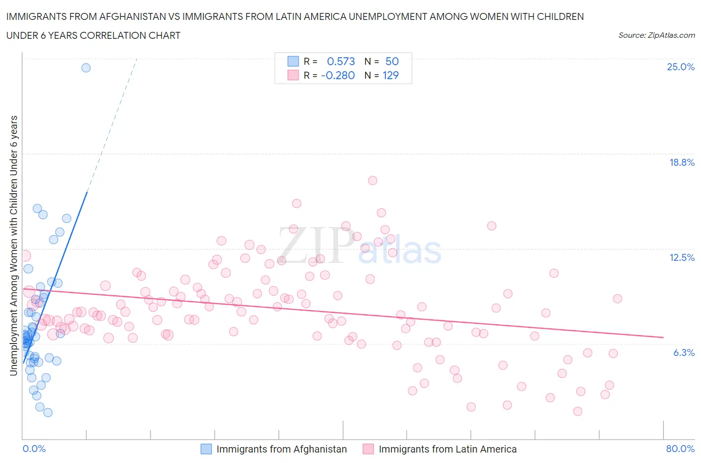 Immigrants from Afghanistan vs Immigrants from Latin America Unemployment Among Women with Children Under 6 years