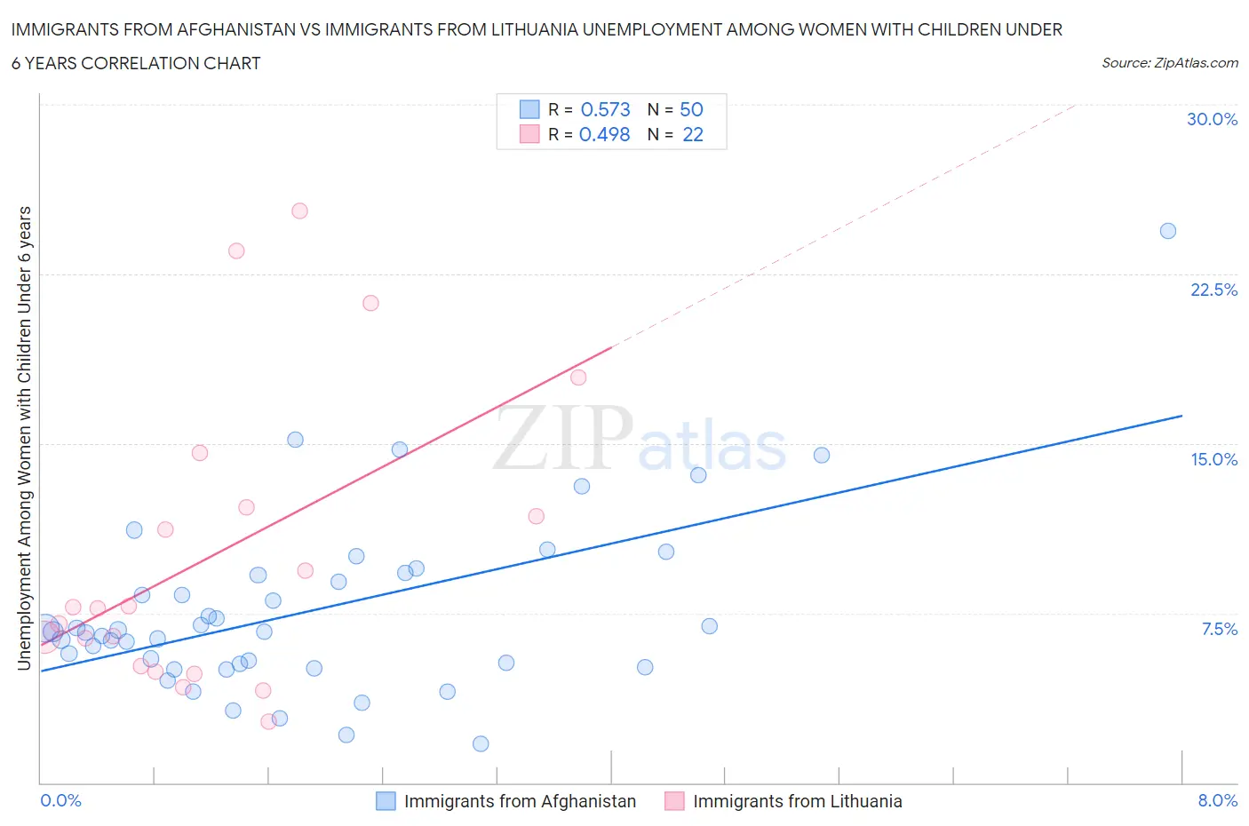Immigrants from Afghanistan vs Immigrants from Lithuania Unemployment Among Women with Children Under 6 years