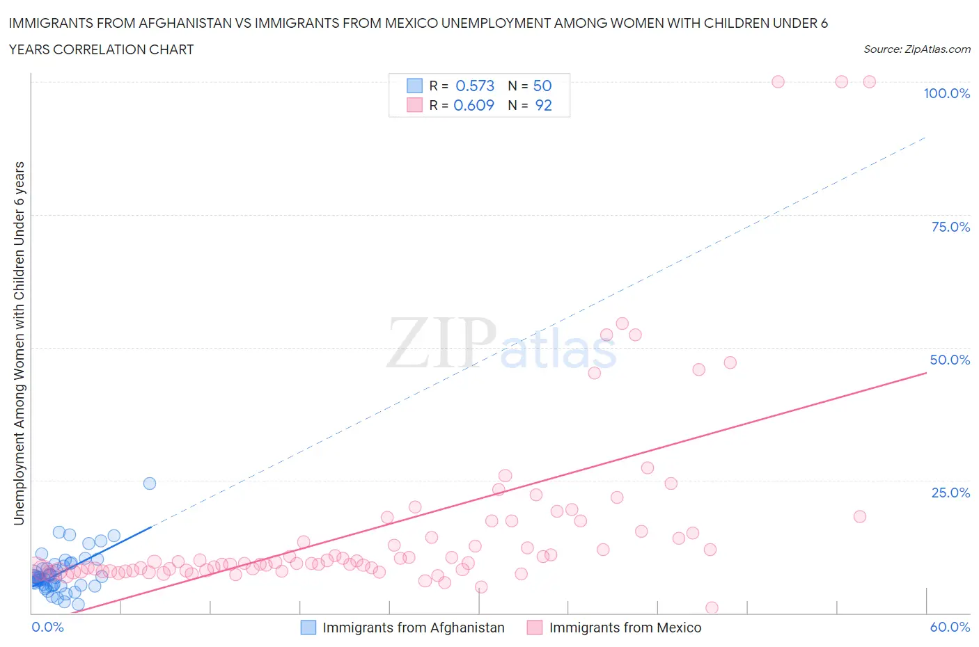 Immigrants from Afghanistan vs Immigrants from Mexico Unemployment Among Women with Children Under 6 years