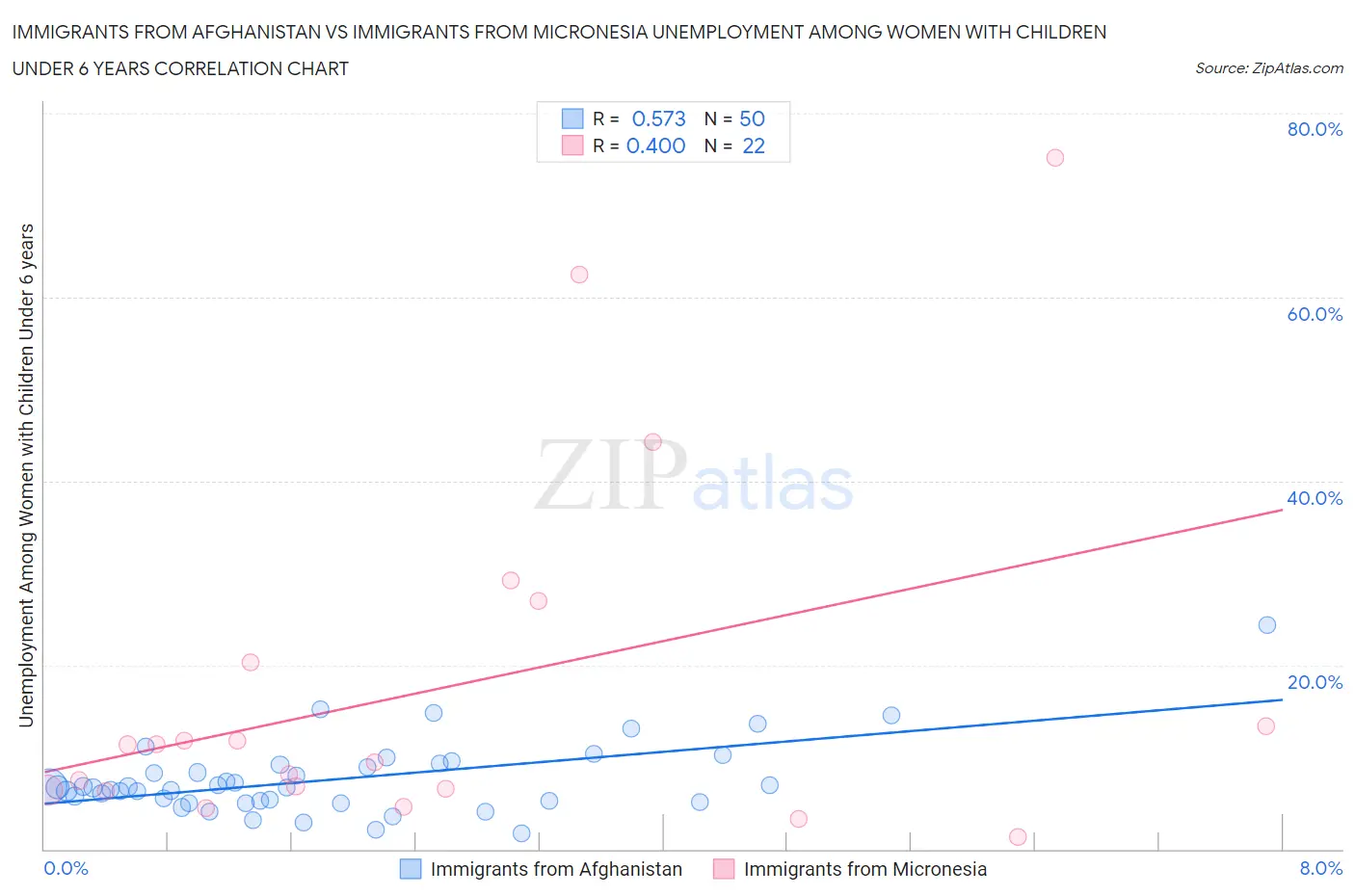 Immigrants from Afghanistan vs Immigrants from Micronesia Unemployment Among Women with Children Under 6 years