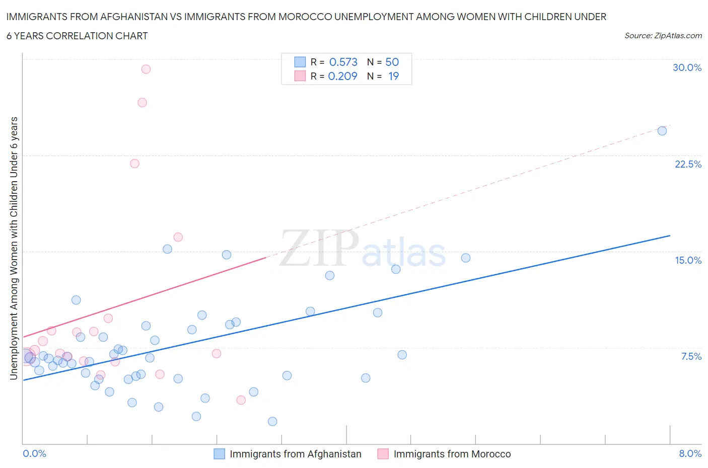 Immigrants from Afghanistan vs Immigrants from Morocco Unemployment Among Women with Children Under 6 years