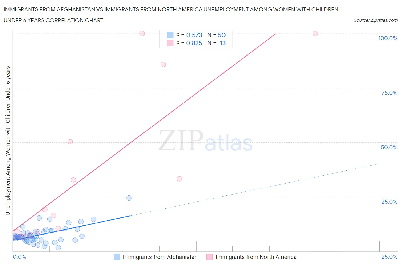 Immigrants from Afghanistan vs Immigrants from North America Unemployment Among Women with Children Under 6 years