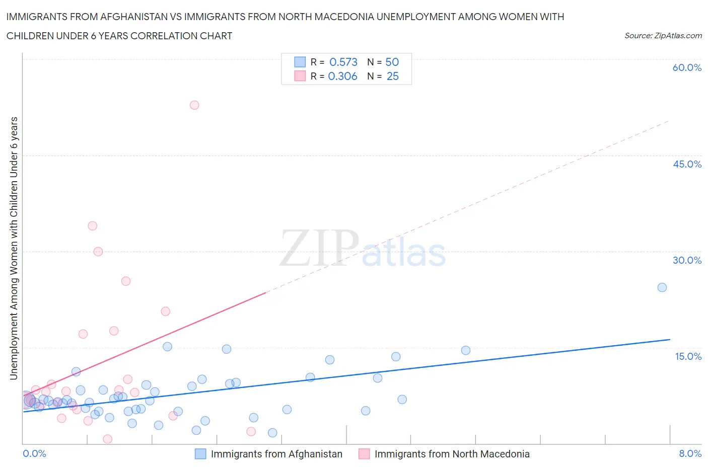 Immigrants from Afghanistan vs Immigrants from North Macedonia Unemployment Among Women with Children Under 6 years