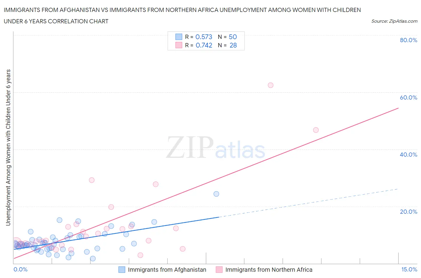 Immigrants from Afghanistan vs Immigrants from Northern Africa Unemployment Among Women with Children Under 6 years