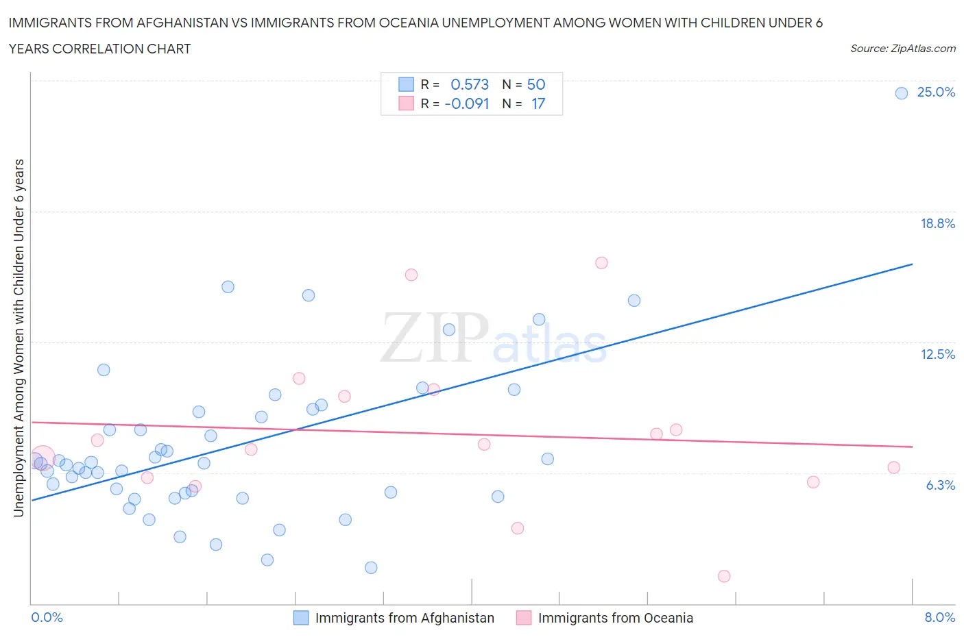 Immigrants from Afghanistan vs Immigrants from Oceania Unemployment Among Women with Children Under 6 years