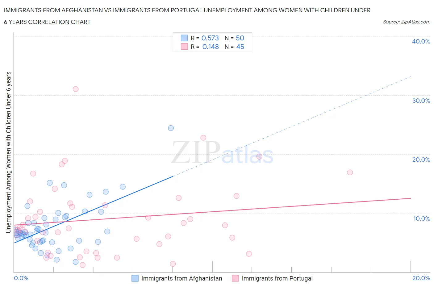 Immigrants from Afghanistan vs Immigrants from Portugal Unemployment Among Women with Children Under 6 years