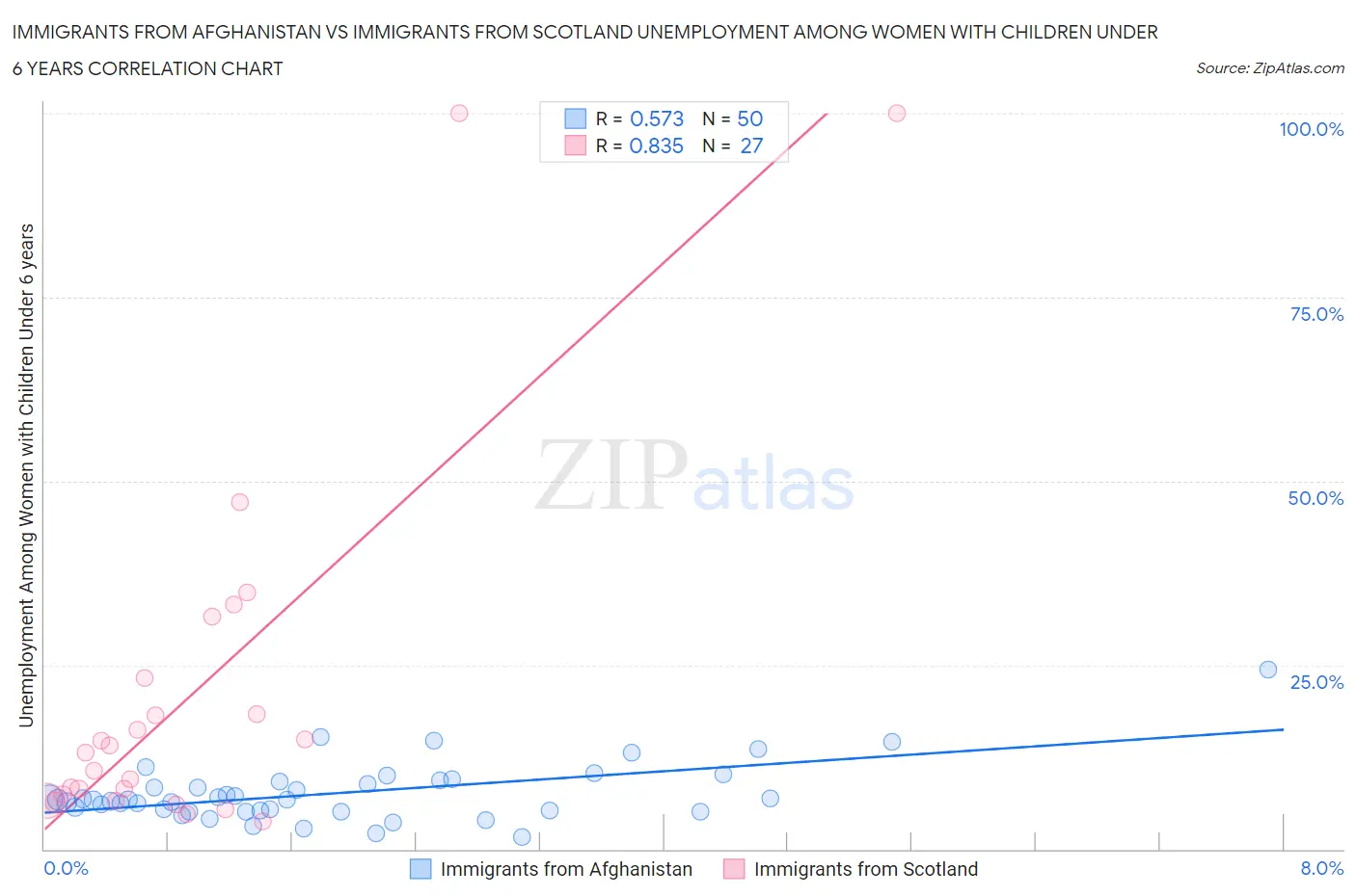 Immigrants from Afghanistan vs Immigrants from Scotland Unemployment Among Women with Children Under 6 years