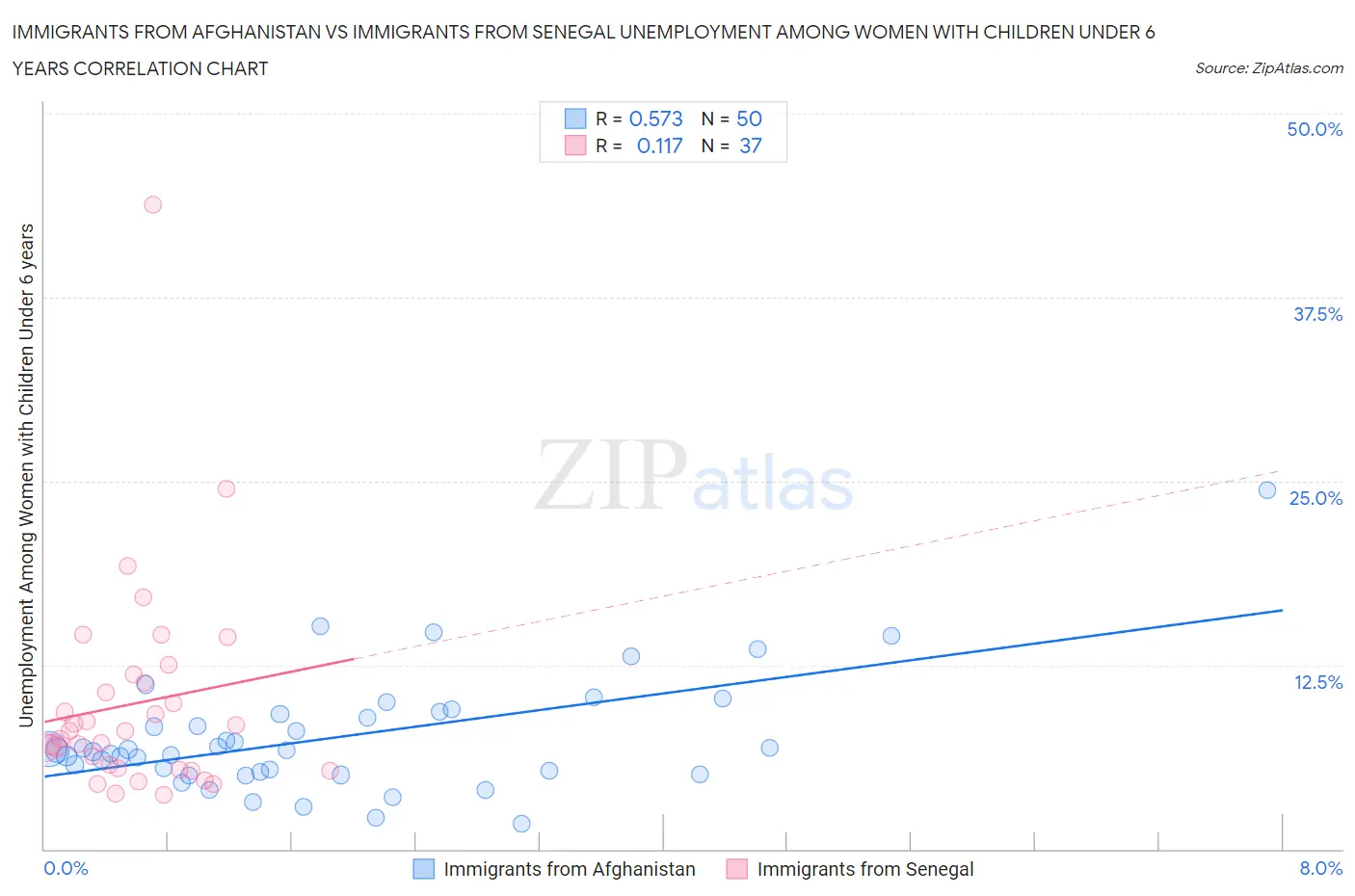 Immigrants from Afghanistan vs Immigrants from Senegal Unemployment Among Women with Children Under 6 years