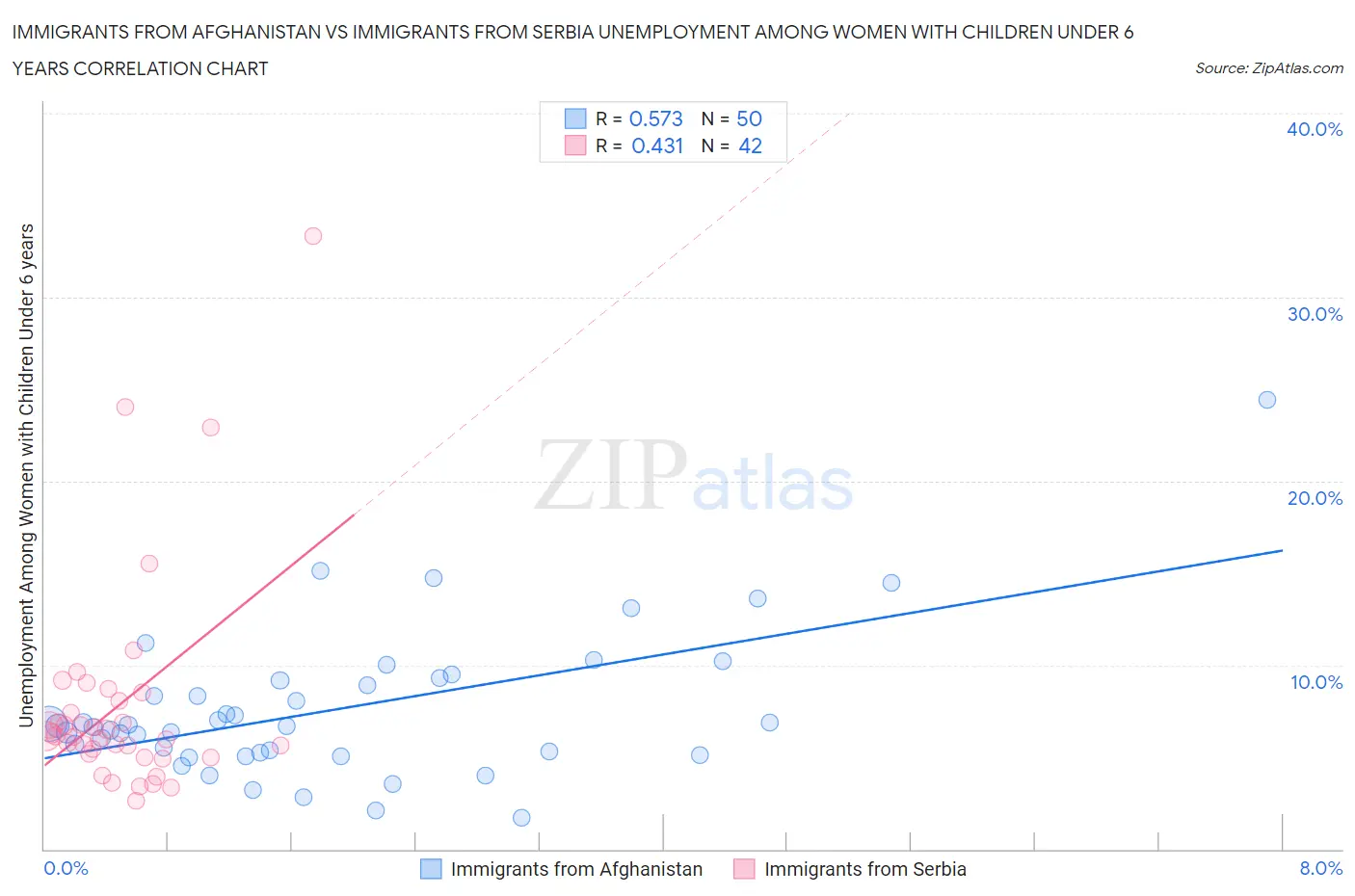 Immigrants from Afghanistan vs Immigrants from Serbia Unemployment Among Women with Children Under 6 years