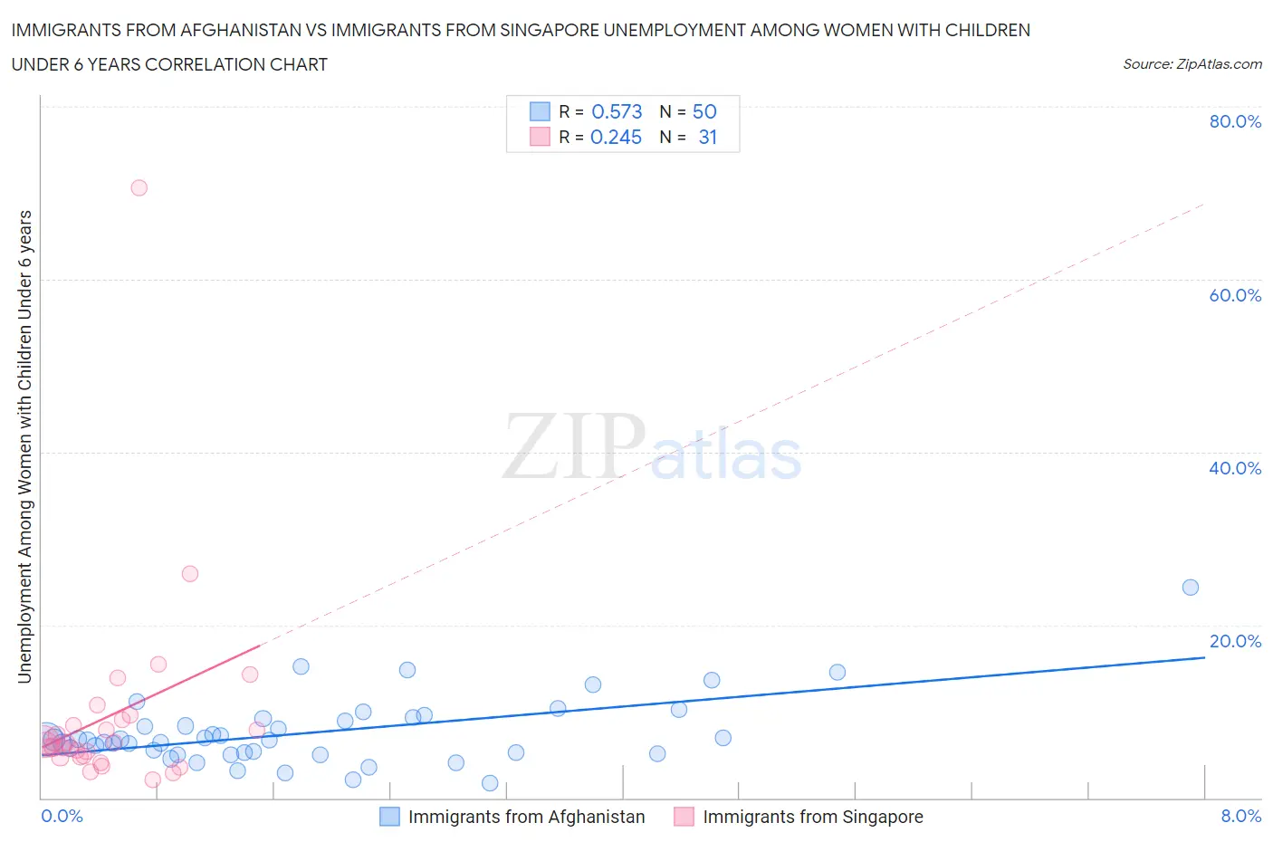 Immigrants from Afghanistan vs Immigrants from Singapore Unemployment Among Women with Children Under 6 years