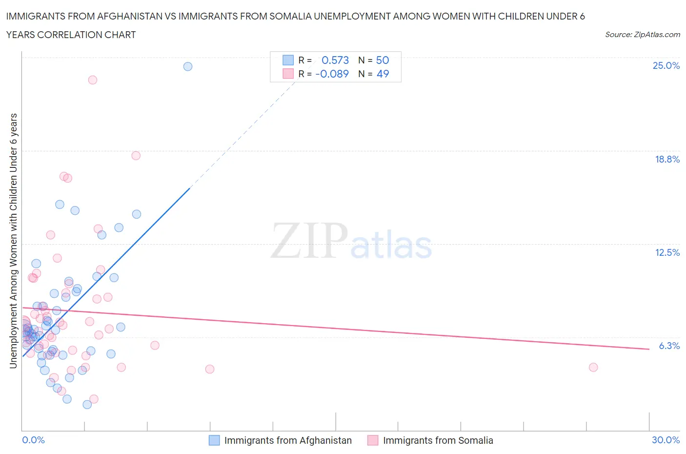 Immigrants from Afghanistan vs Immigrants from Somalia Unemployment Among Women with Children Under 6 years