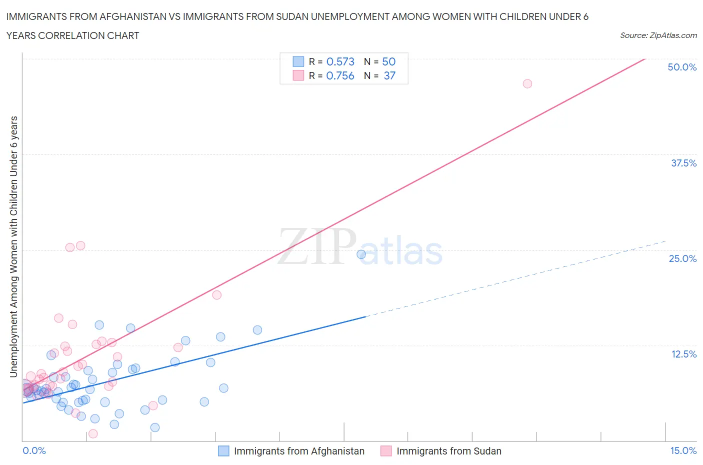 Immigrants from Afghanistan vs Immigrants from Sudan Unemployment Among Women with Children Under 6 years