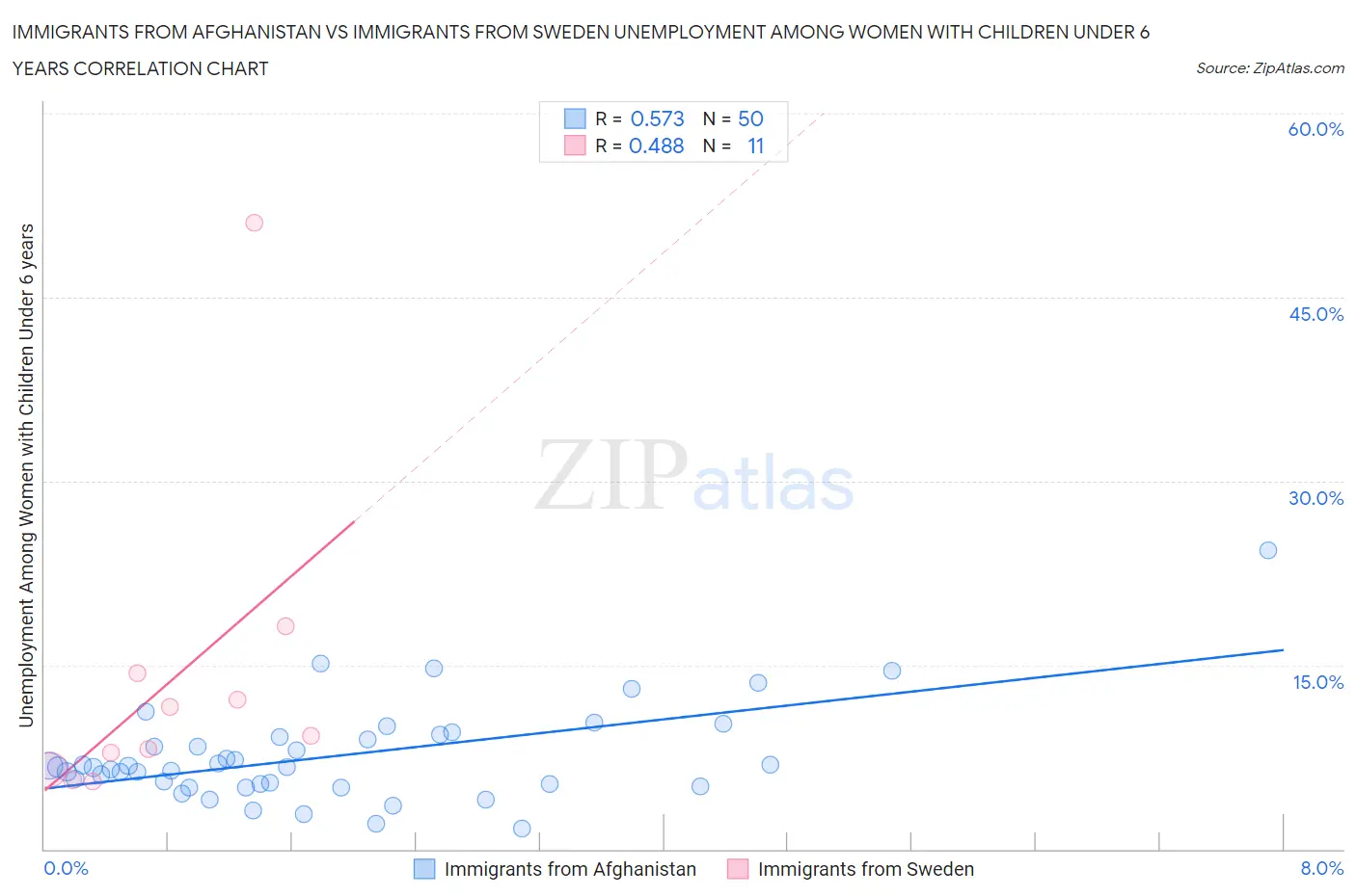 Immigrants from Afghanistan vs Immigrants from Sweden Unemployment Among Women with Children Under 6 years