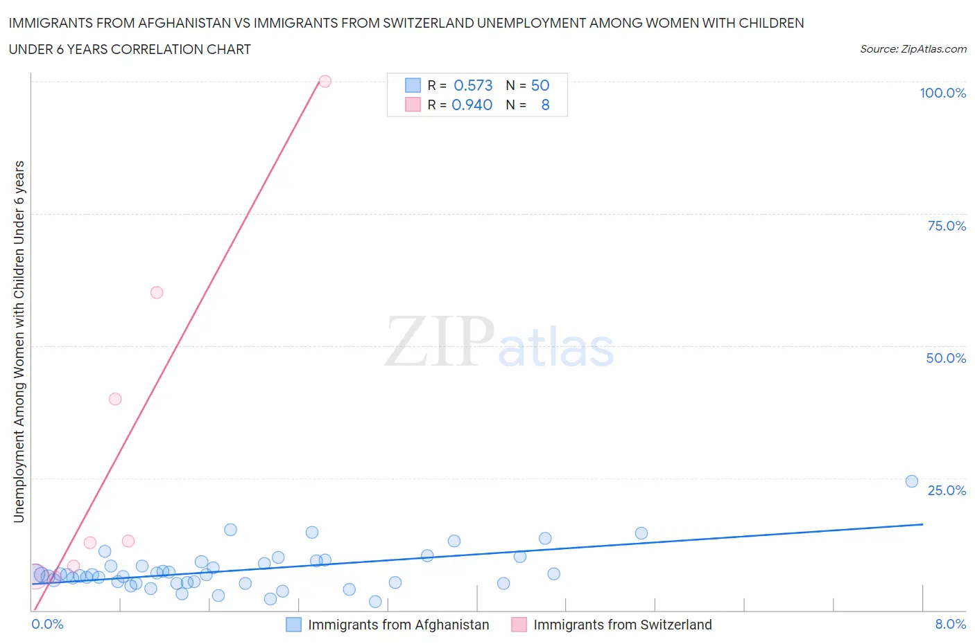 Immigrants from Afghanistan vs Immigrants from Switzerland Unemployment Among Women with Children Under 6 years