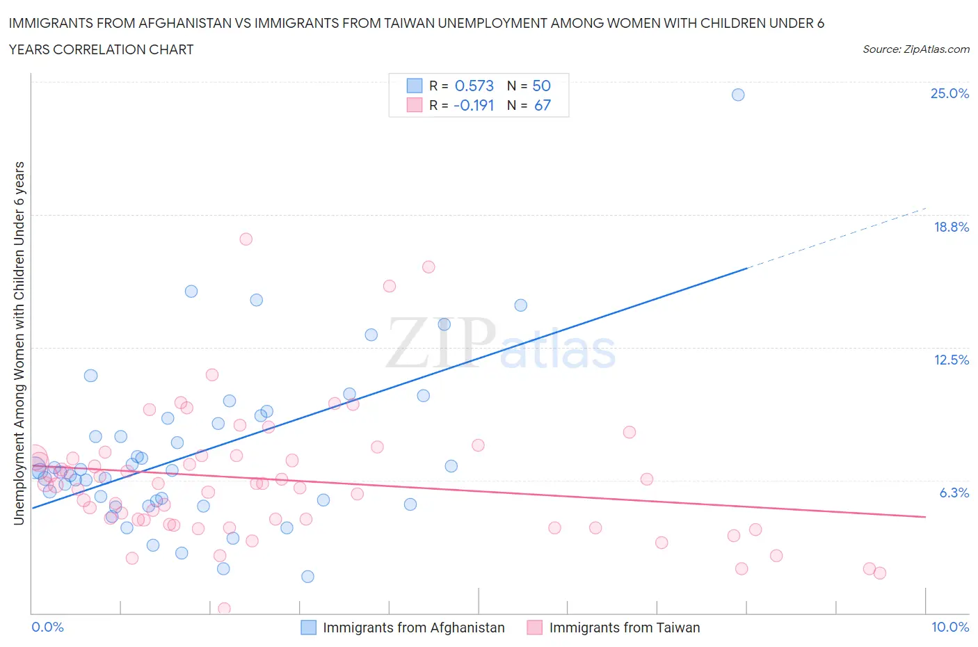 Immigrants from Afghanistan vs Immigrants from Taiwan Unemployment Among Women with Children Under 6 years