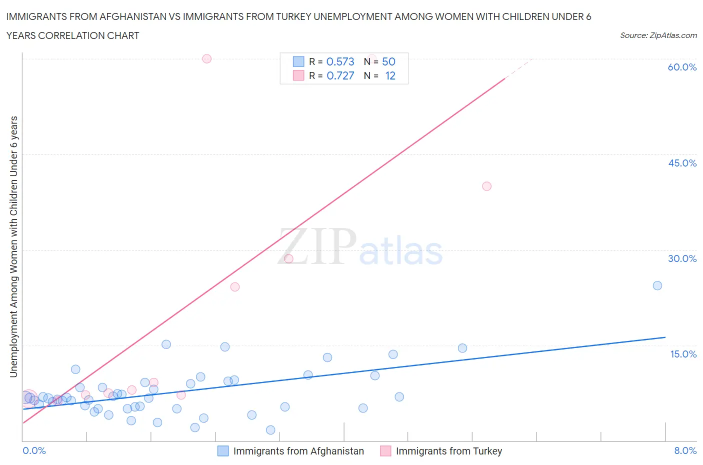 Immigrants from Afghanistan vs Immigrants from Turkey Unemployment Among Women with Children Under 6 years