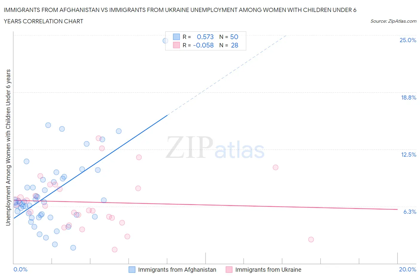 Immigrants from Afghanistan vs Immigrants from Ukraine Unemployment Among Women with Children Under 6 years