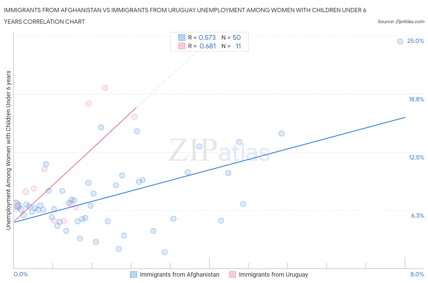 Immigrants from Afghanistan vs Immigrants from Uruguay Unemployment Among Women with Children Under 6 years