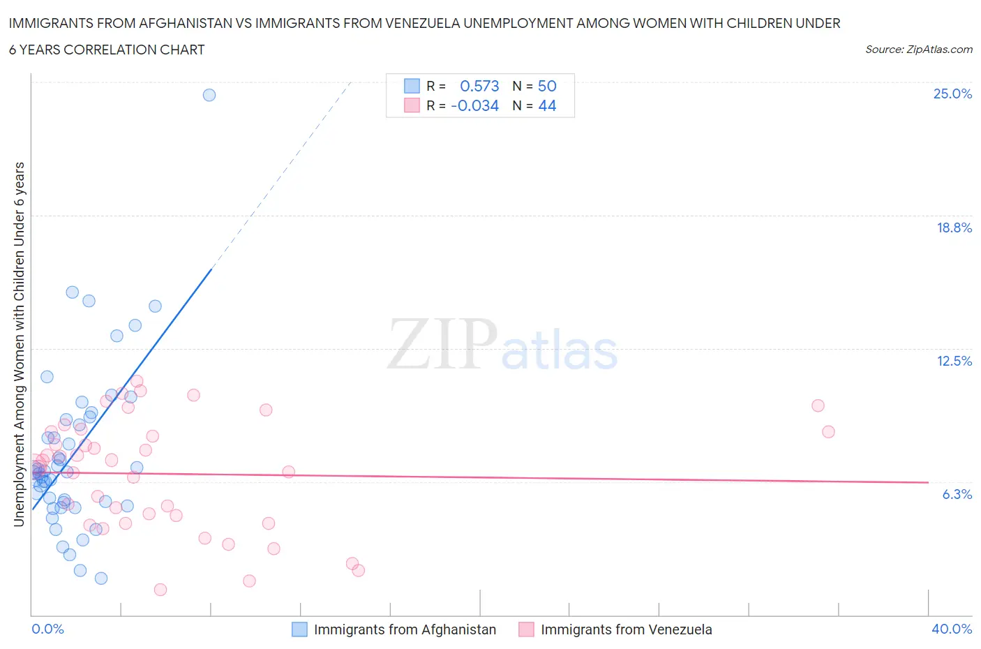 Immigrants from Afghanistan vs Immigrants from Venezuela Unemployment Among Women with Children Under 6 years