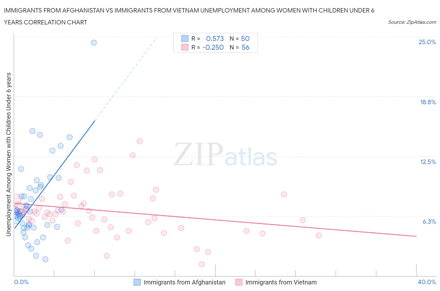 Immigrants from Afghanistan vs Immigrants from Vietnam Unemployment Among Women with Children Under 6 years
