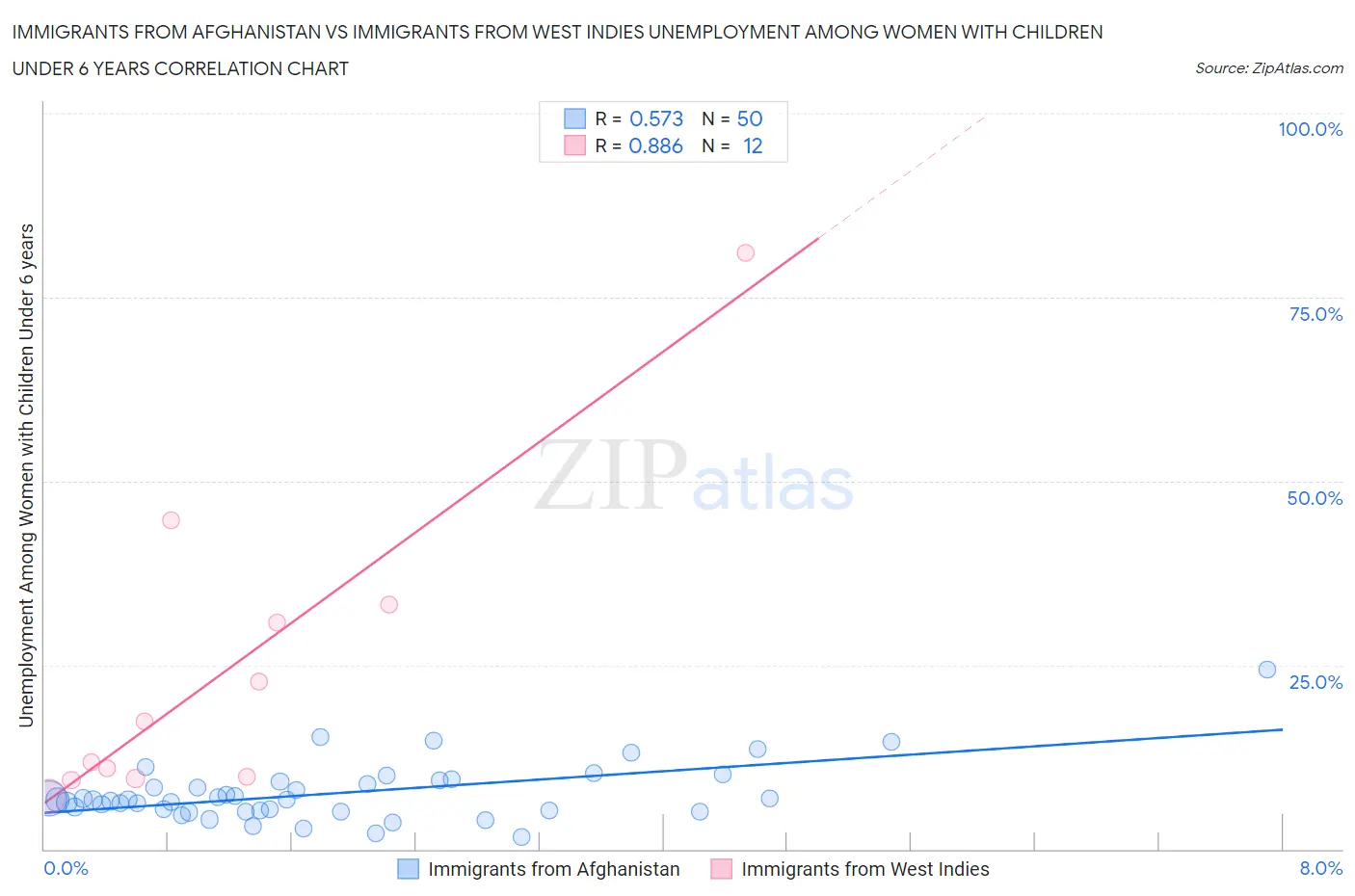 Immigrants from Afghanistan vs Immigrants from West Indies Unemployment Among Women with Children Under 6 years
