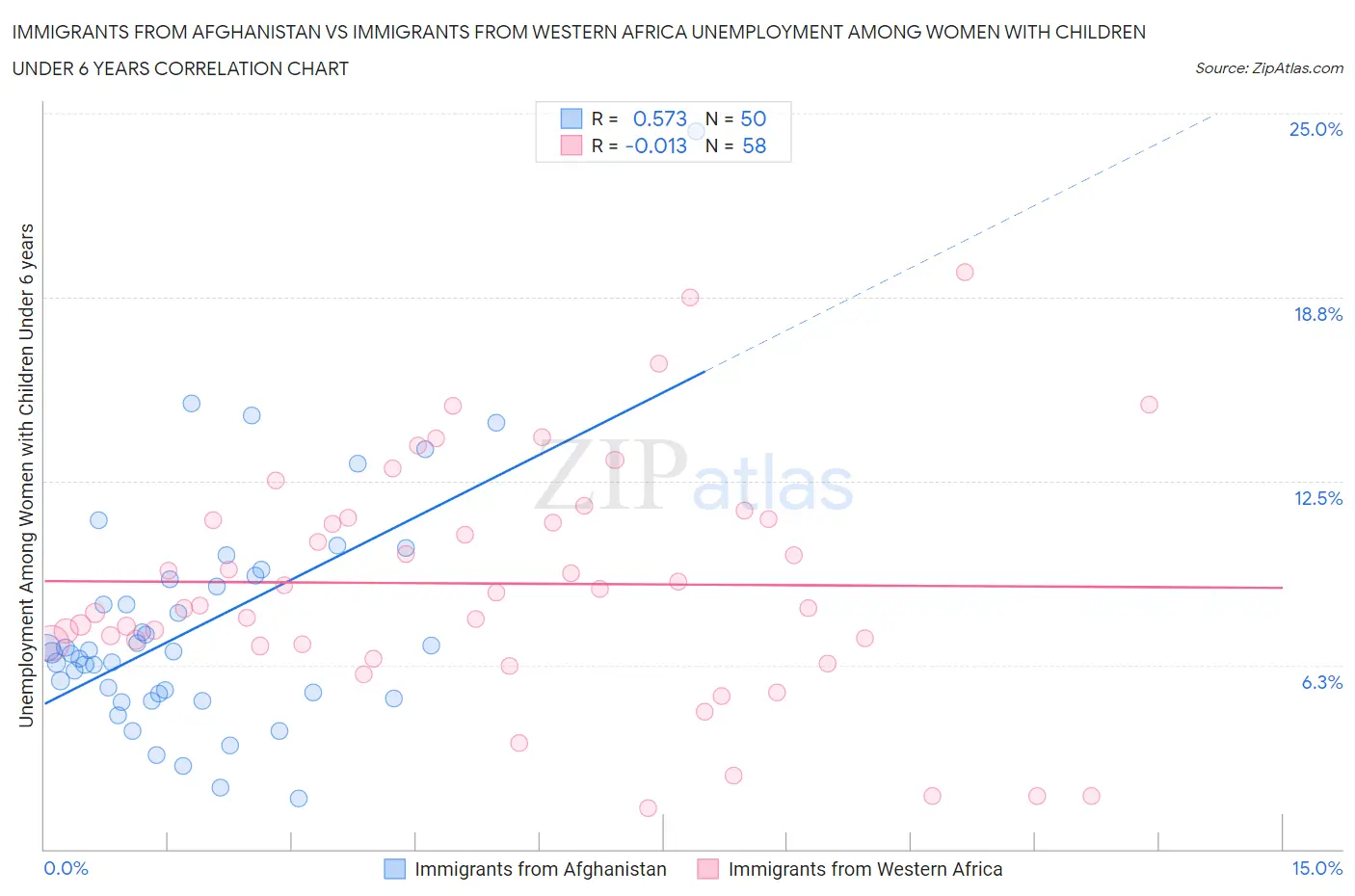 Immigrants from Afghanistan vs Immigrants from Western Africa Unemployment Among Women with Children Under 6 years