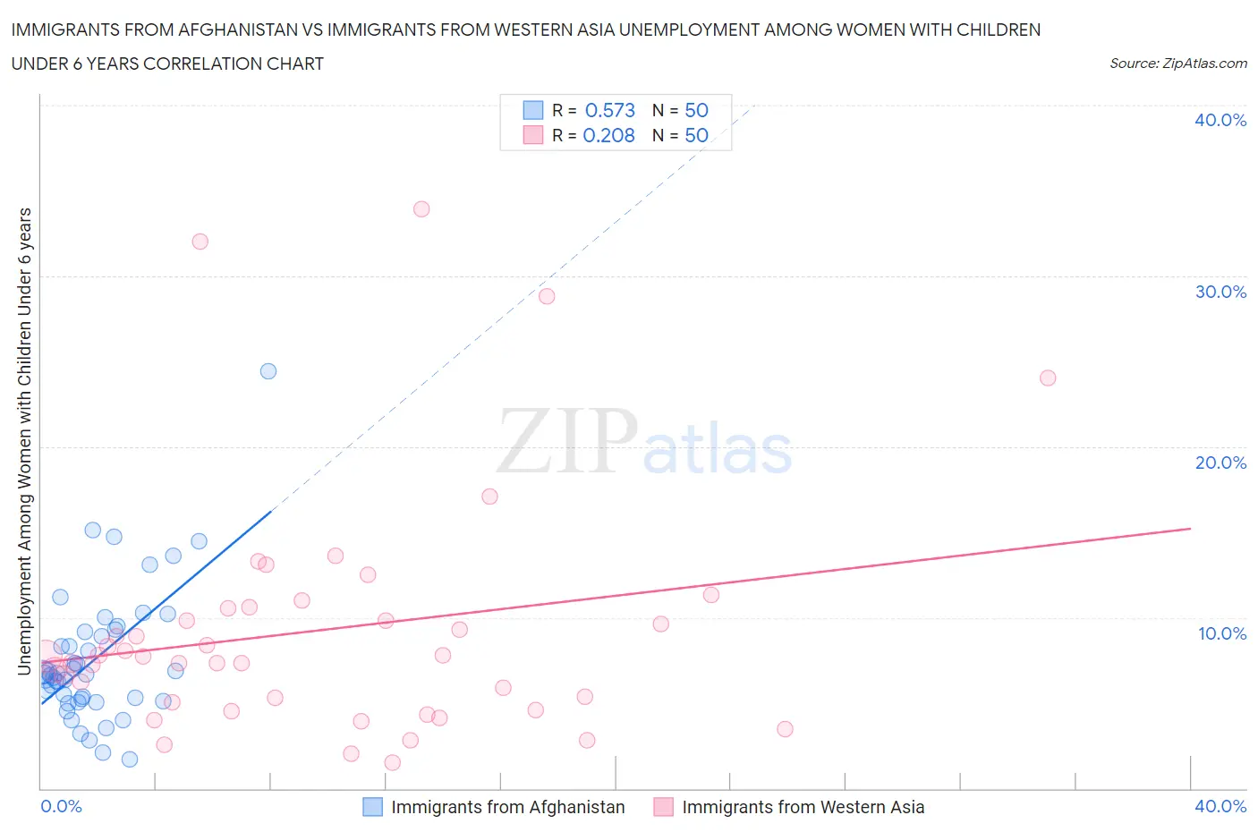 Immigrants from Afghanistan vs Immigrants from Western Asia Unemployment Among Women with Children Under 6 years