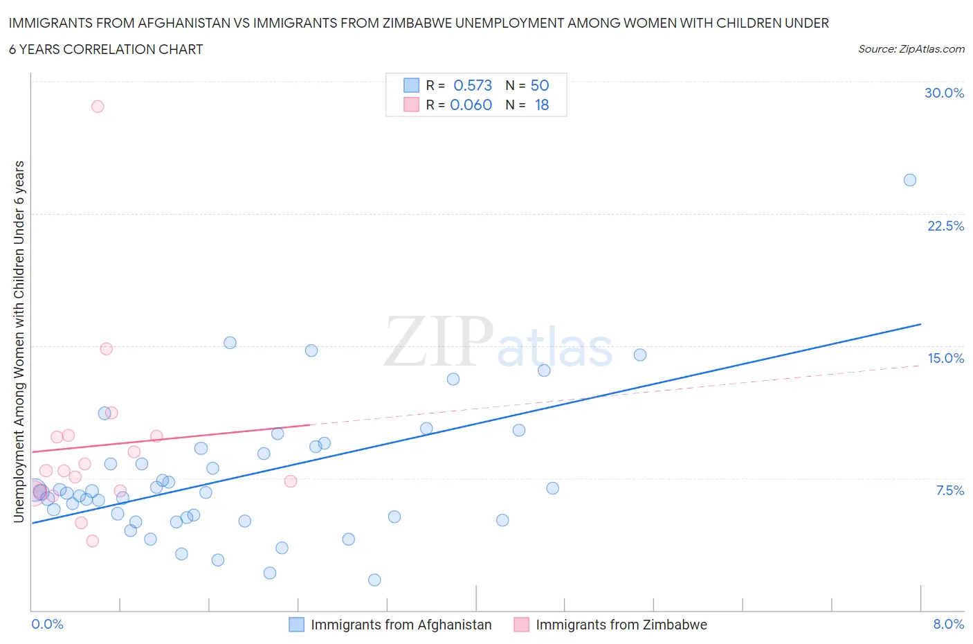 Immigrants from Afghanistan vs Immigrants from Zimbabwe Unemployment Among Women with Children Under 6 years