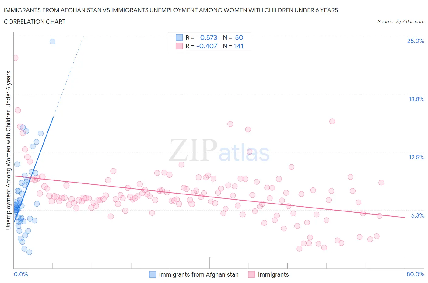 Immigrants from Afghanistan vs Immigrants Unemployment Among Women with Children Under 6 years