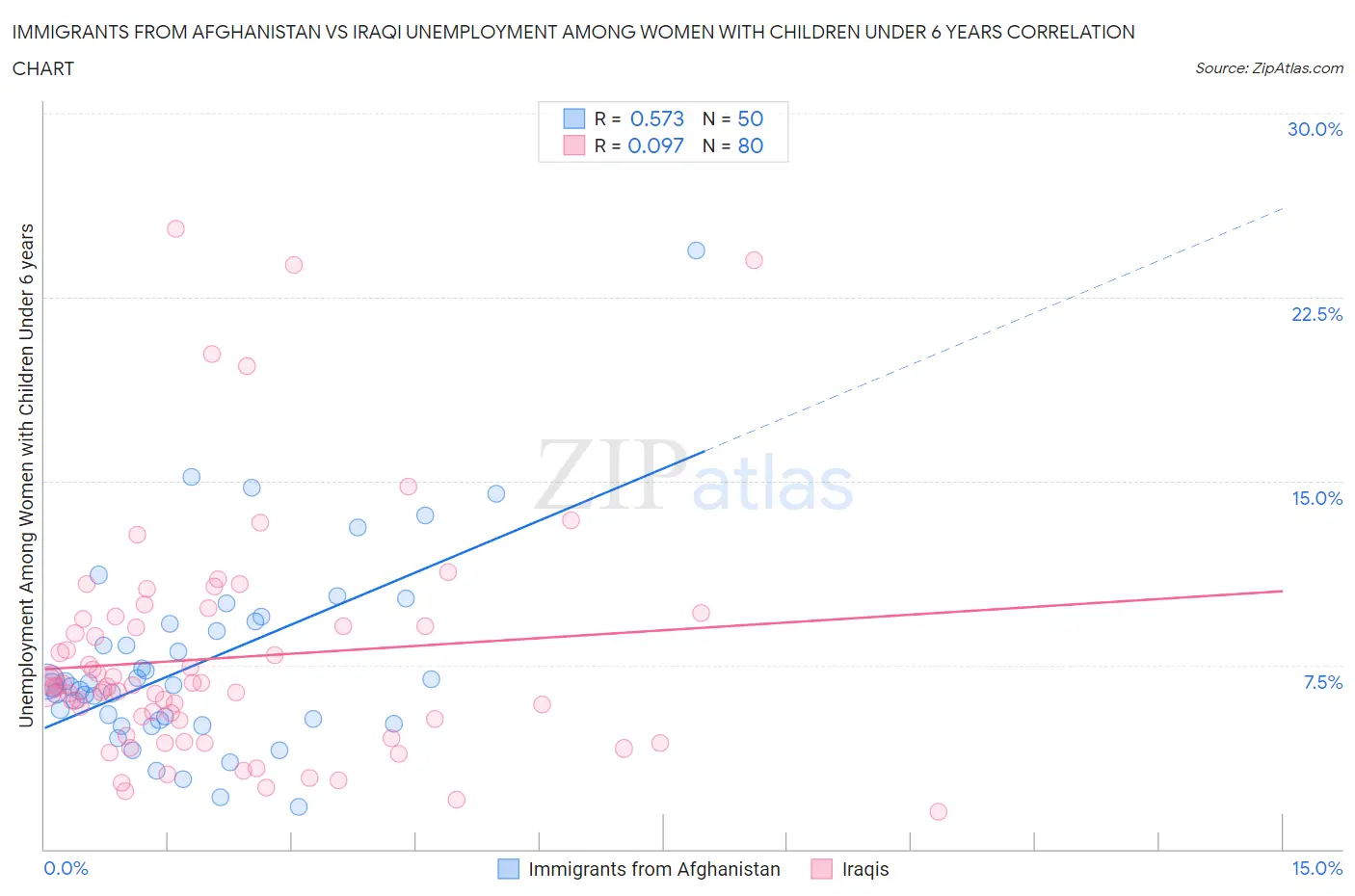 Immigrants from Afghanistan vs Iraqi Unemployment Among Women with Children Under 6 years