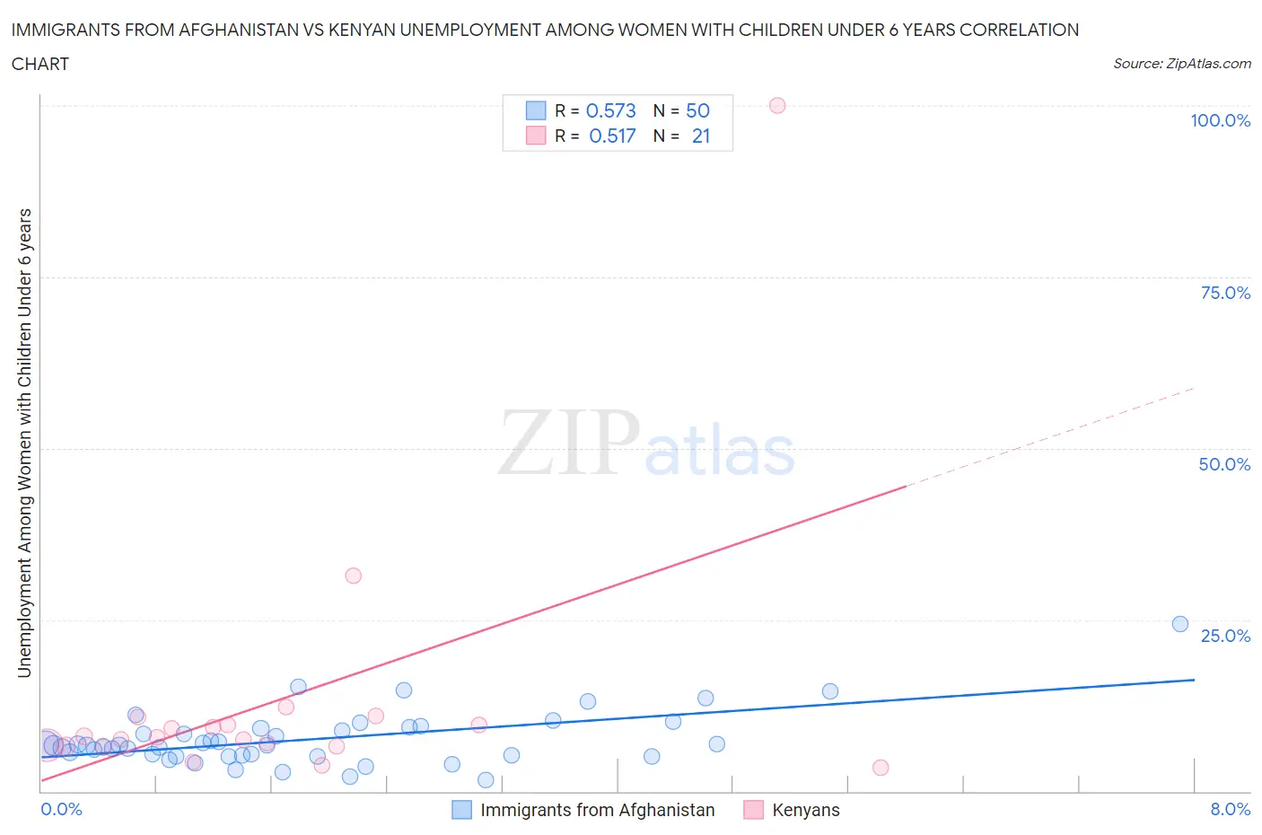 Immigrants from Afghanistan vs Kenyan Unemployment Among Women with Children Under 6 years