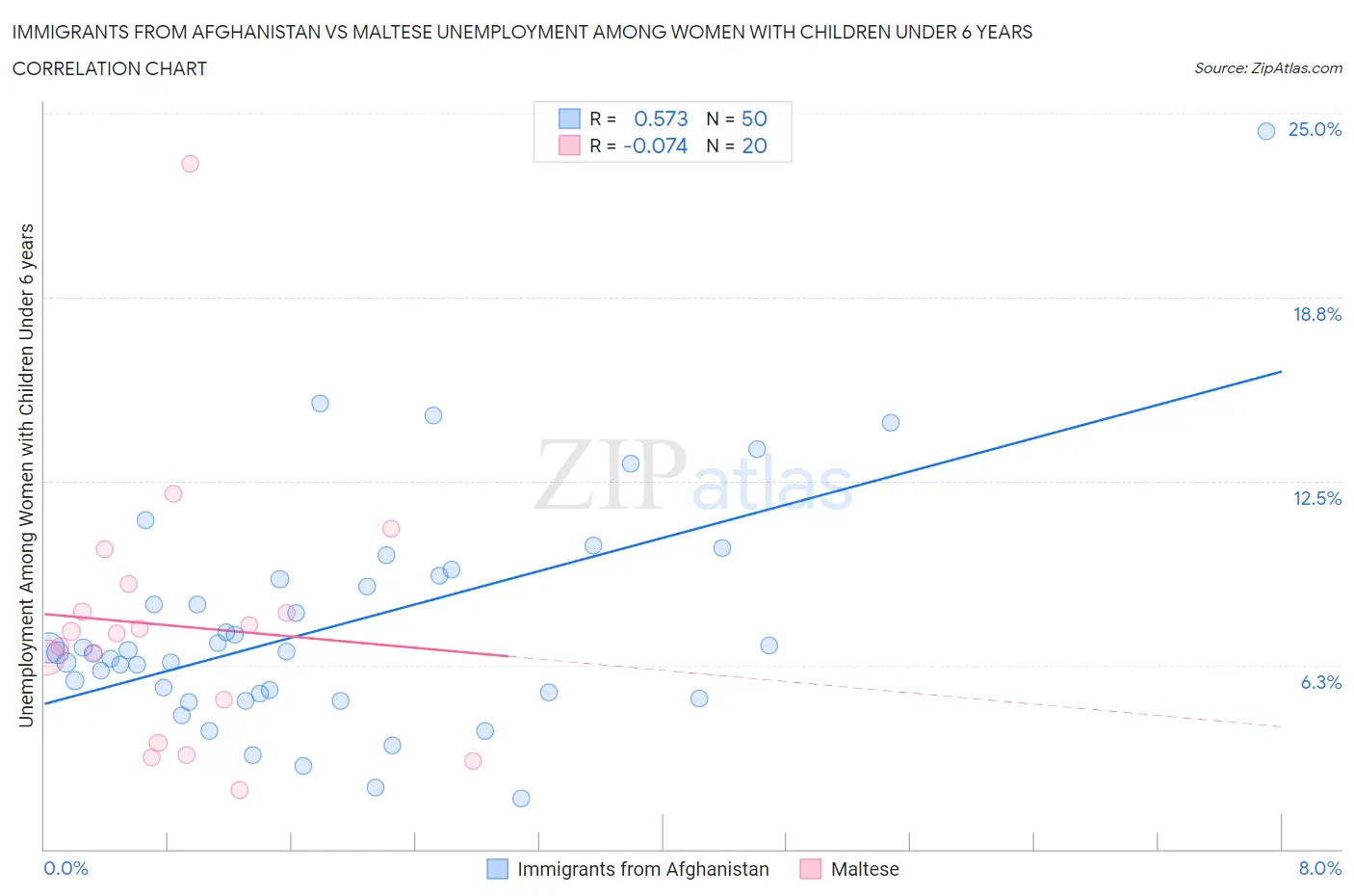 Immigrants from Afghanistan vs Maltese Unemployment Among Women with Children Under 6 years