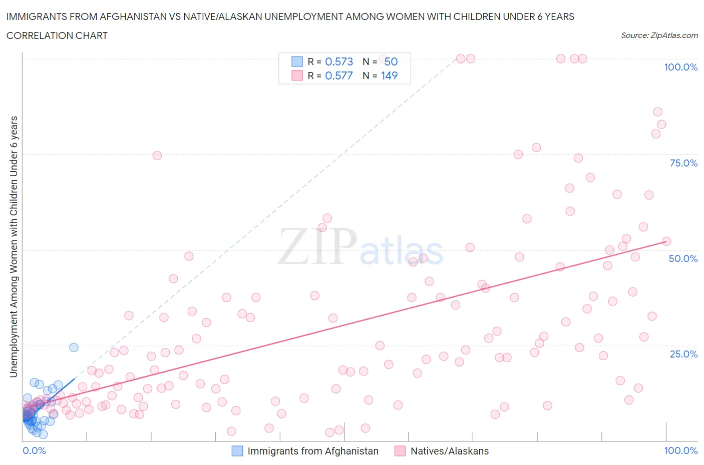 Immigrants from Afghanistan vs Native/Alaskan Unemployment Among Women with Children Under 6 years