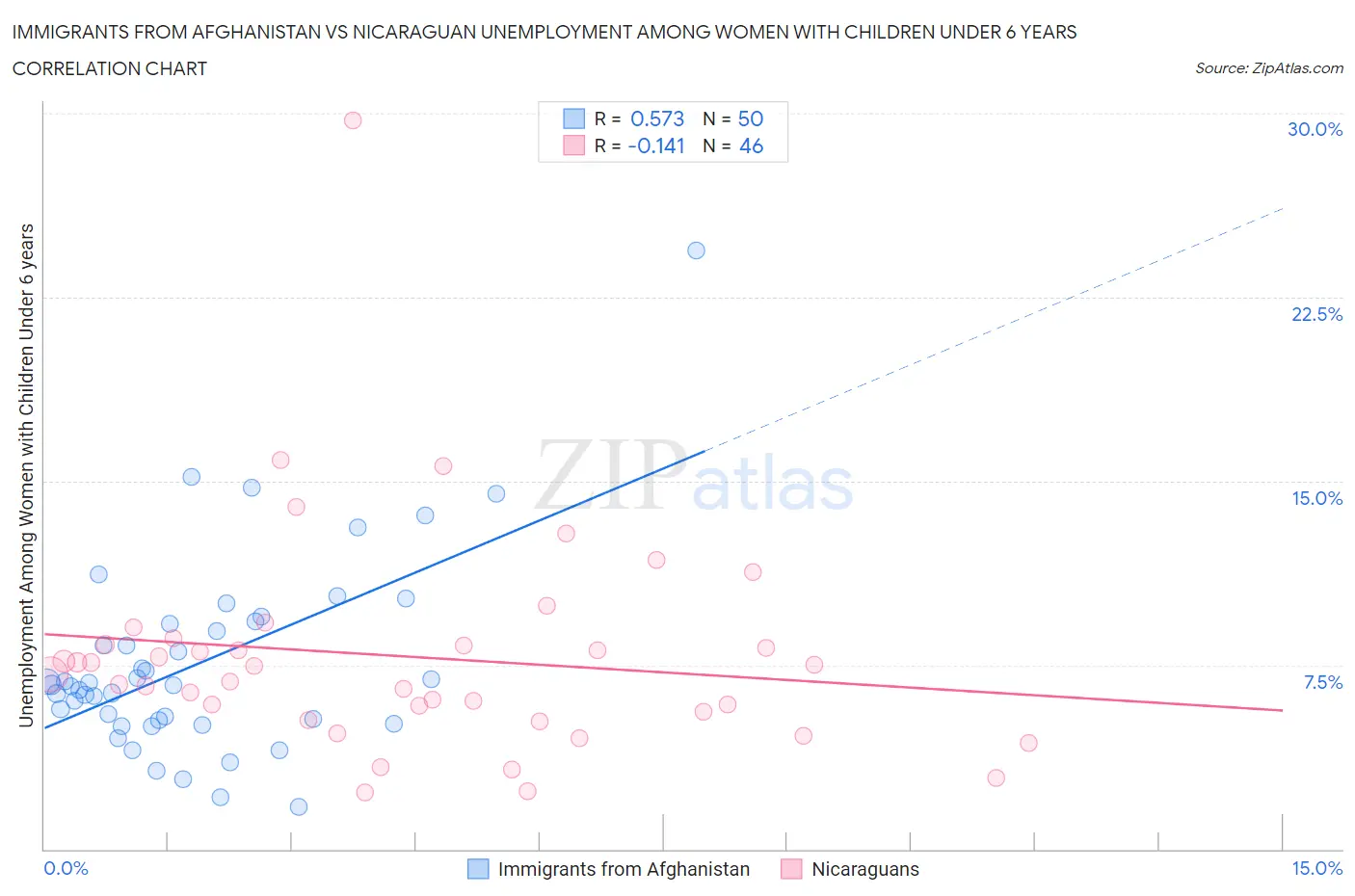 Immigrants from Afghanistan vs Nicaraguan Unemployment Among Women with Children Under 6 years