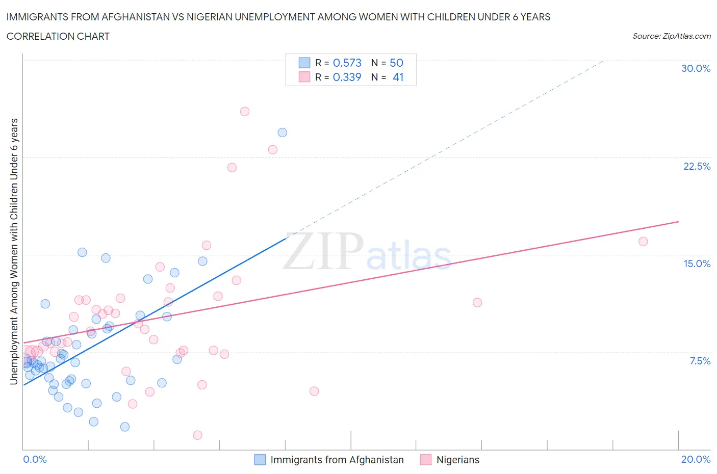 Immigrants from Afghanistan vs Nigerian Unemployment Among Women with Children Under 6 years